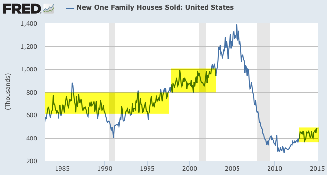 US: New One Family Houses Sold 1980-Present