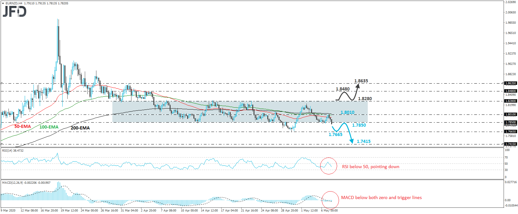 EUR/USD Chart