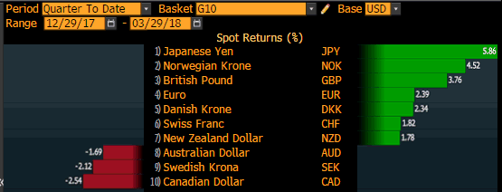 USD Vs. The World