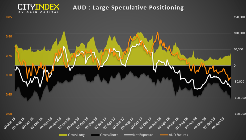 AUD Large Speculative Positioning