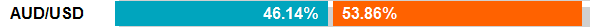 AUD/USD Open Postion Ratios