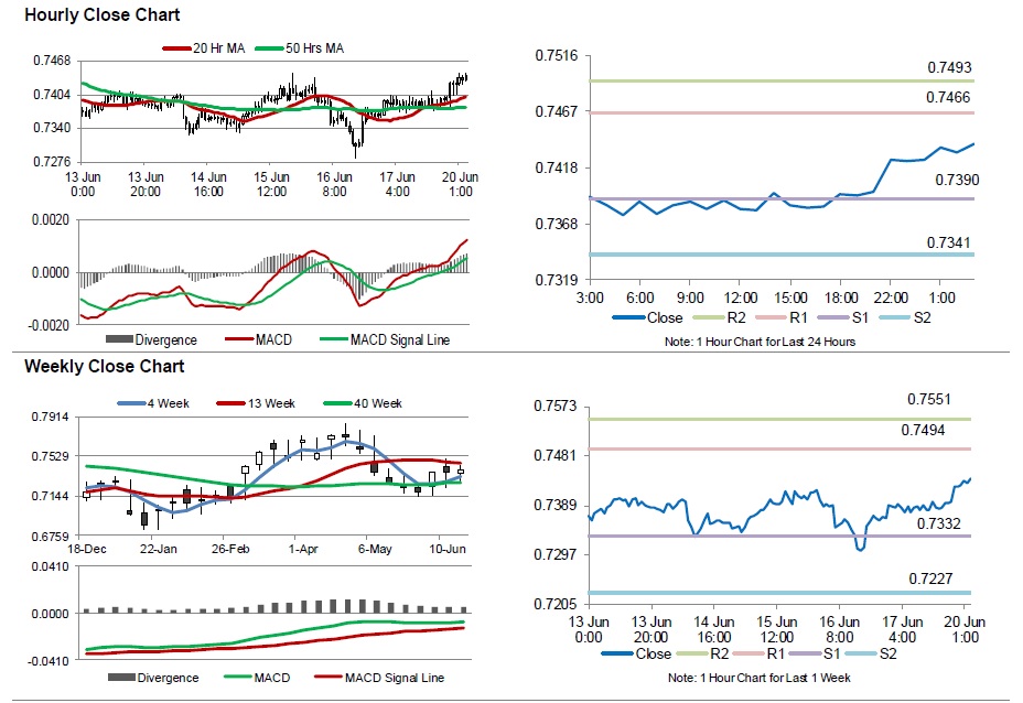 AUD/USD Movement