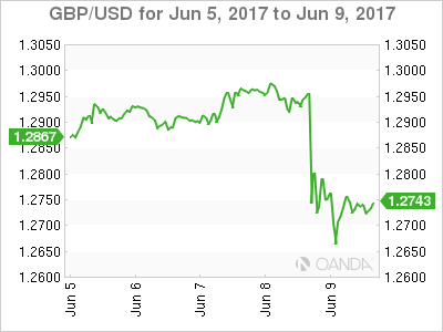 GBP/USD June 5-9 Chart