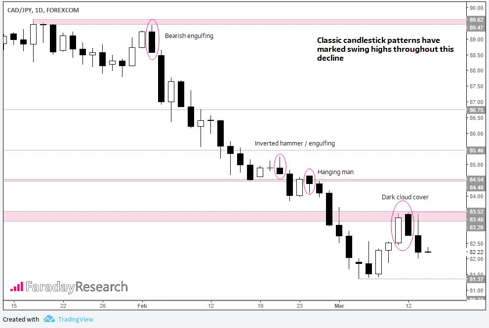 CADJPY 1Day