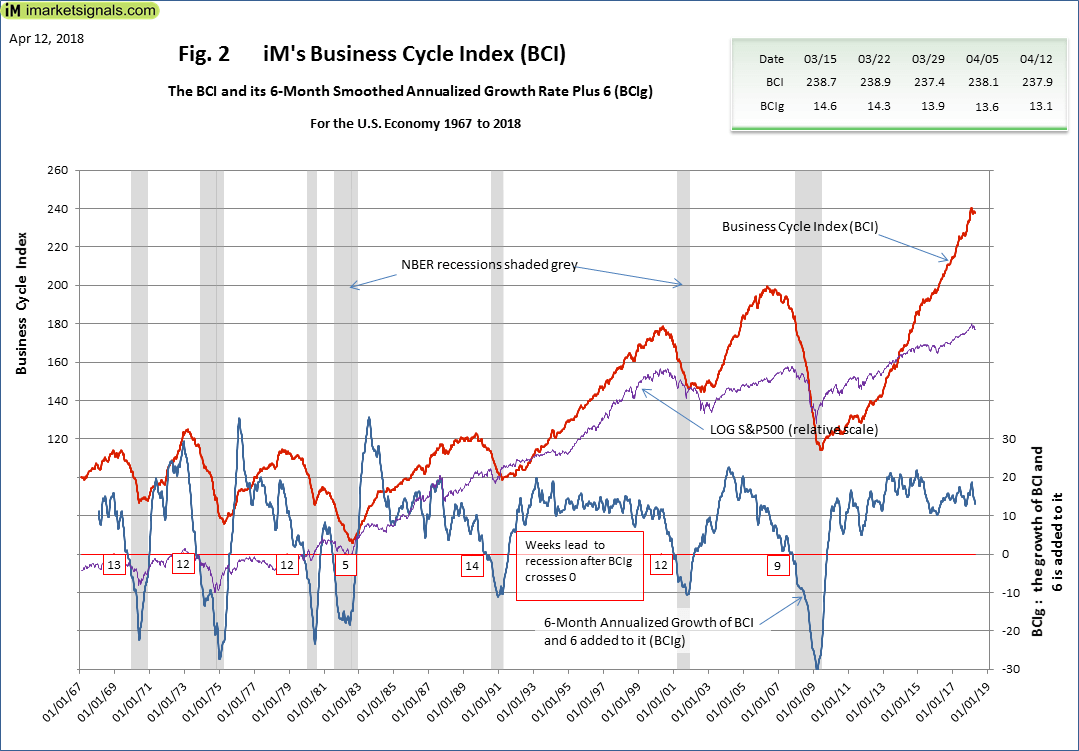  iM's Business Cycle Index 1967 To 2018