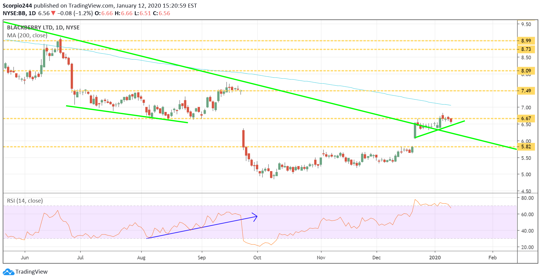 Blackberry Daily Chart