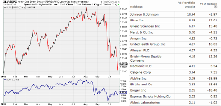 XLV/SPX Daily Chart