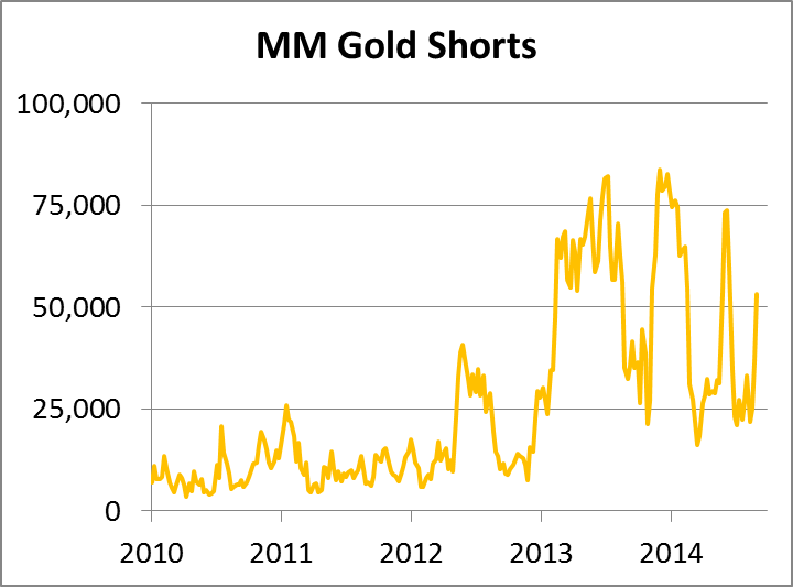 MM Gold Shorts