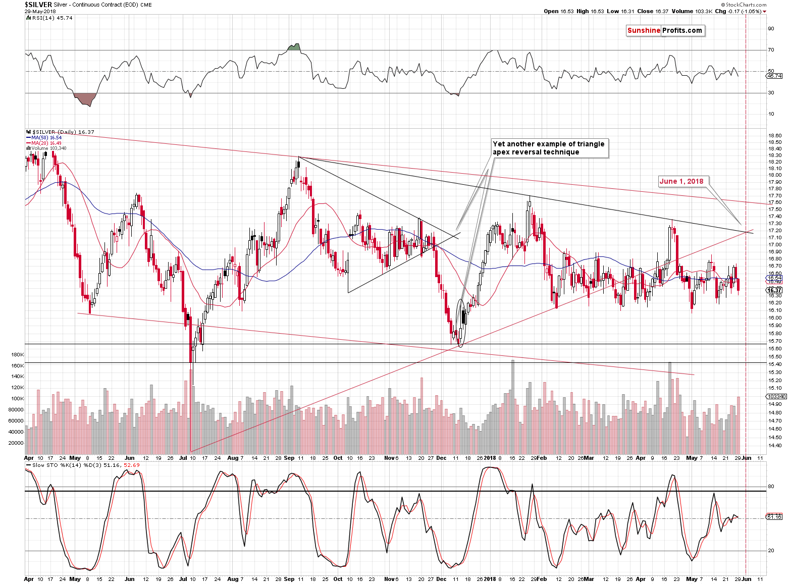 Silver price reversal date