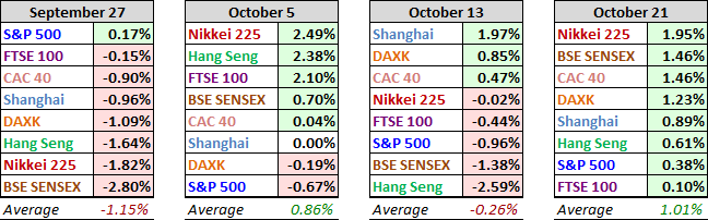 World Markets Past 4-Week Performance