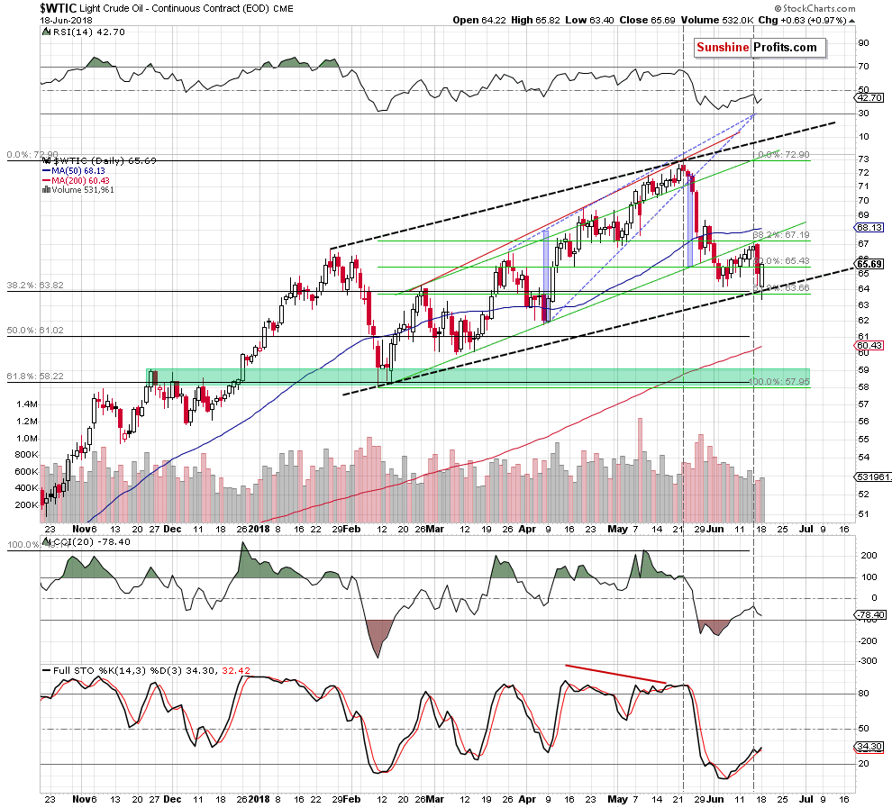 Daily Crude Oil