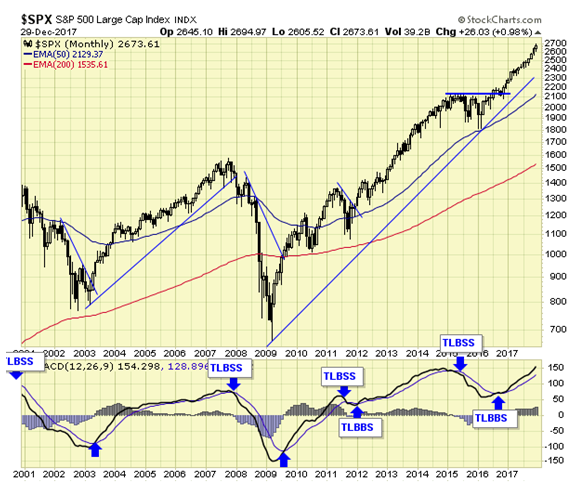 SPX Monthly Chart