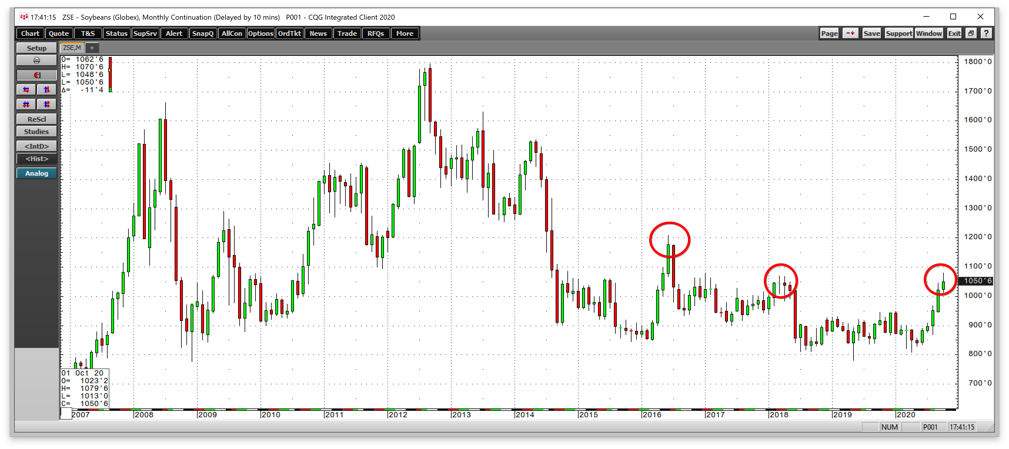Soybean Futures Monthly Chart