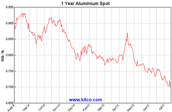 1-Y Aluminum Spot Price