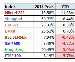 World Markets YTD