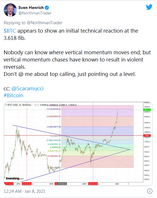 Sven Henrich Tweet - BTC/USD Daily Chart