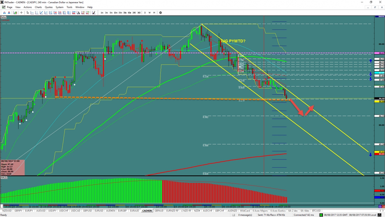 CAD/JPY 240 Minute Chart