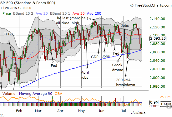 SPX completes perfect retest of 200DMA support with rally of 1.2%