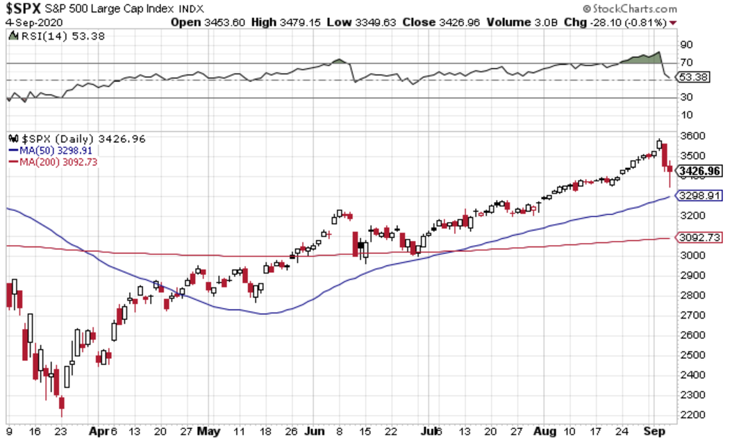 SPX Daily Chart