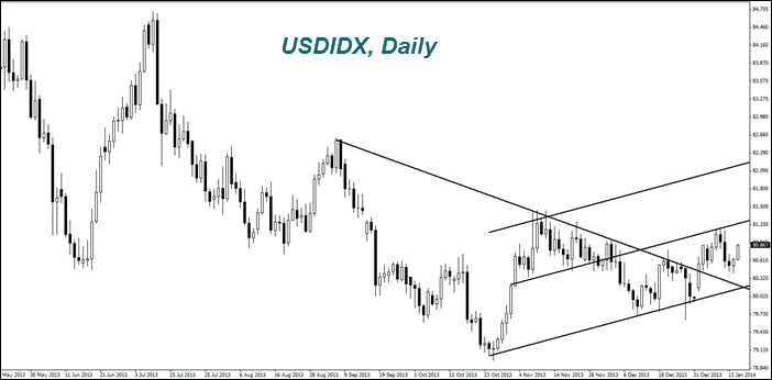 USD/IDX Daily Chart