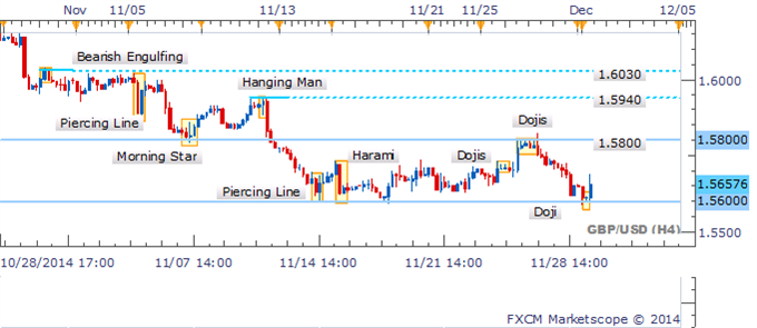 GBP/USD 4 Hour Chart