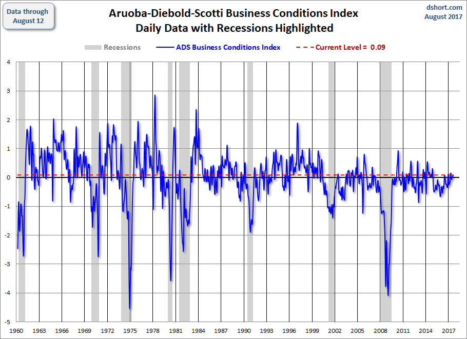 Aruoba-Diebold-Scotti Business Conditions Index