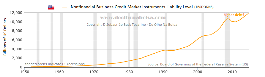 Nonfinancial Business Credit Market Instruments Liabilities