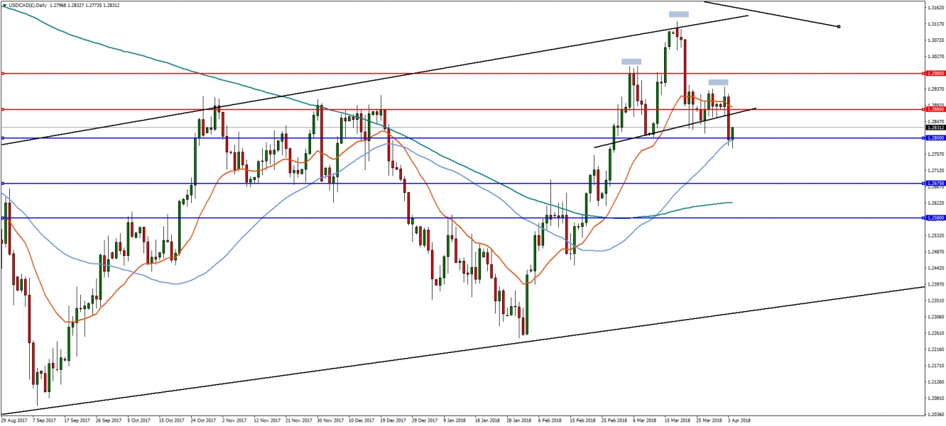 USD/CAD Daily Chart