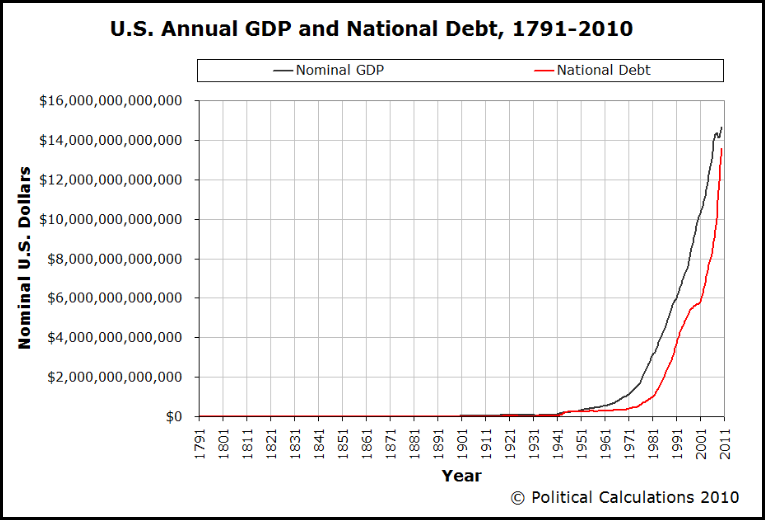 US Annual GDP & National Debt