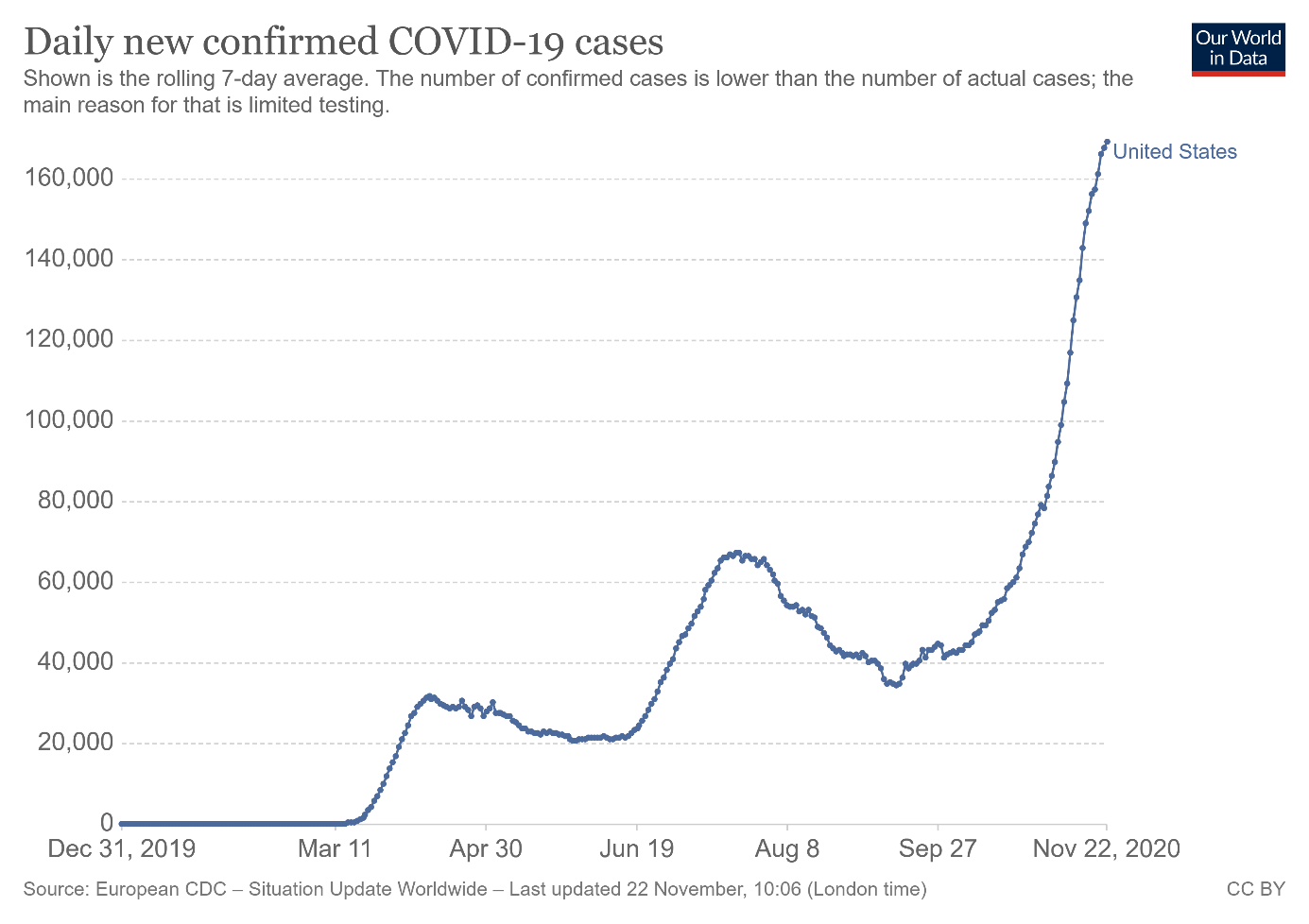 COVID Cases In The U.S.