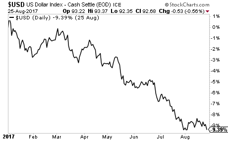 Daily USD