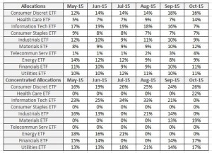 US Stock Sector - Allocations