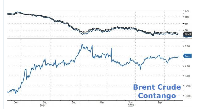 Brent Crude Oil