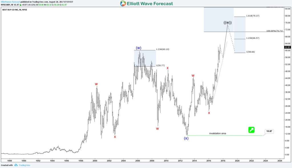 BBY Best Buy Earnings Report 08/29/17 - Weekly ElliottWave Count