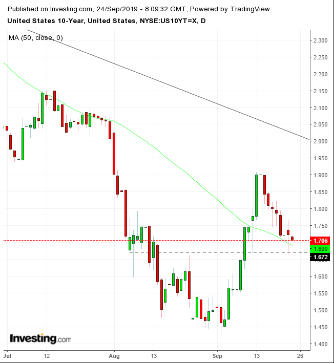 UST 10-Year Daily Chart