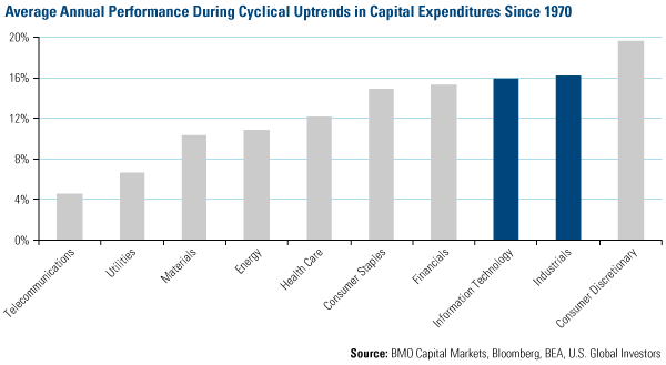 Sector Performance And Capital Expenditure Growth