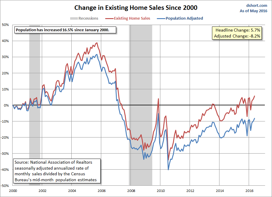 Change In Exixting Home Sales Since 2000