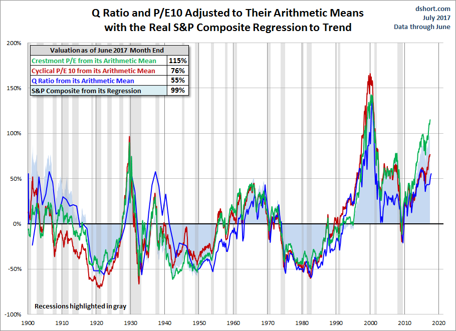 Q and P/E 10 Adjusted with Real S&P Composite Regression Trend