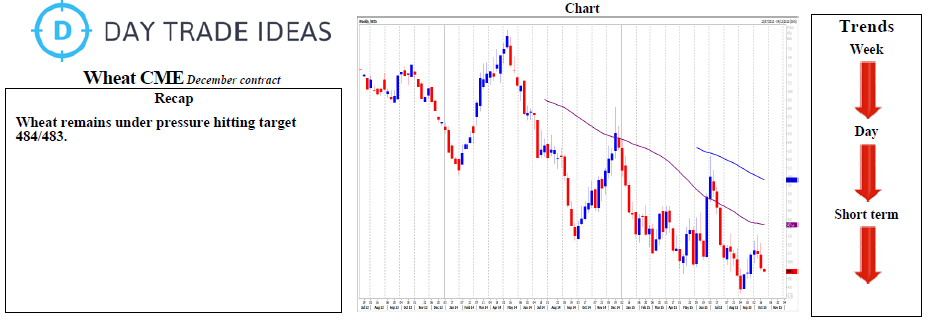 Wheat CME Chart