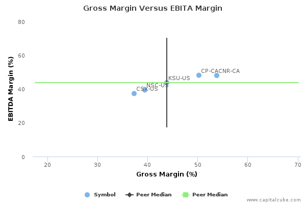 Gross Margin Versus EBITA Margin