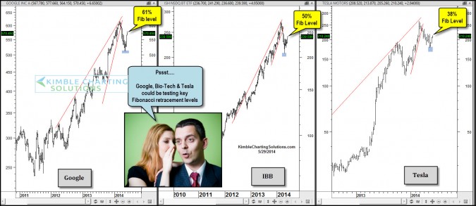 April-Low Bounce: Google, Biotech And Tesla