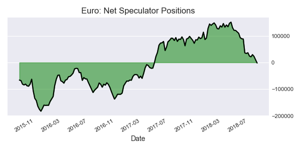 Euro Net Speculator Positions