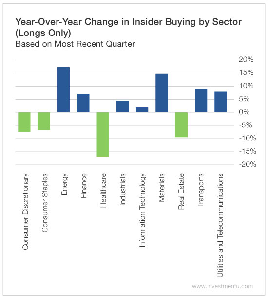 YoY Change In Insider Buying By Sector 