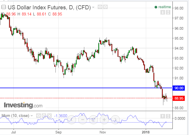 US Dollar Index Daily