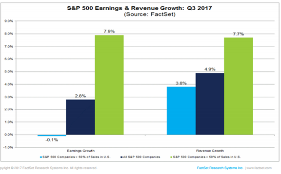 S&P 500 Earnings and Revenue Growth