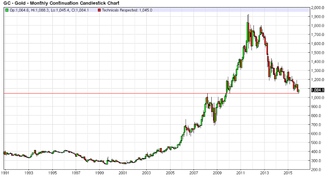 Gold Monthly Chart