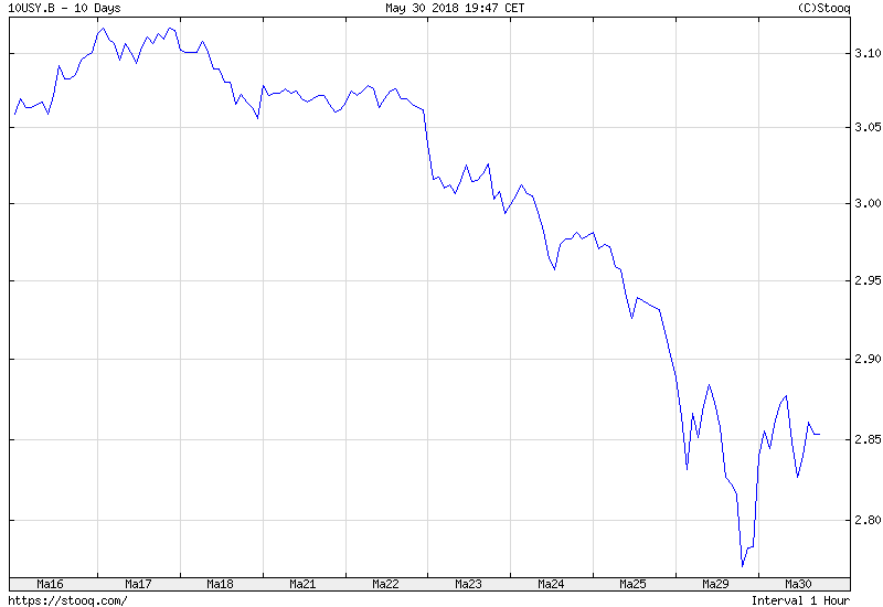 10-Year Treasury Yield