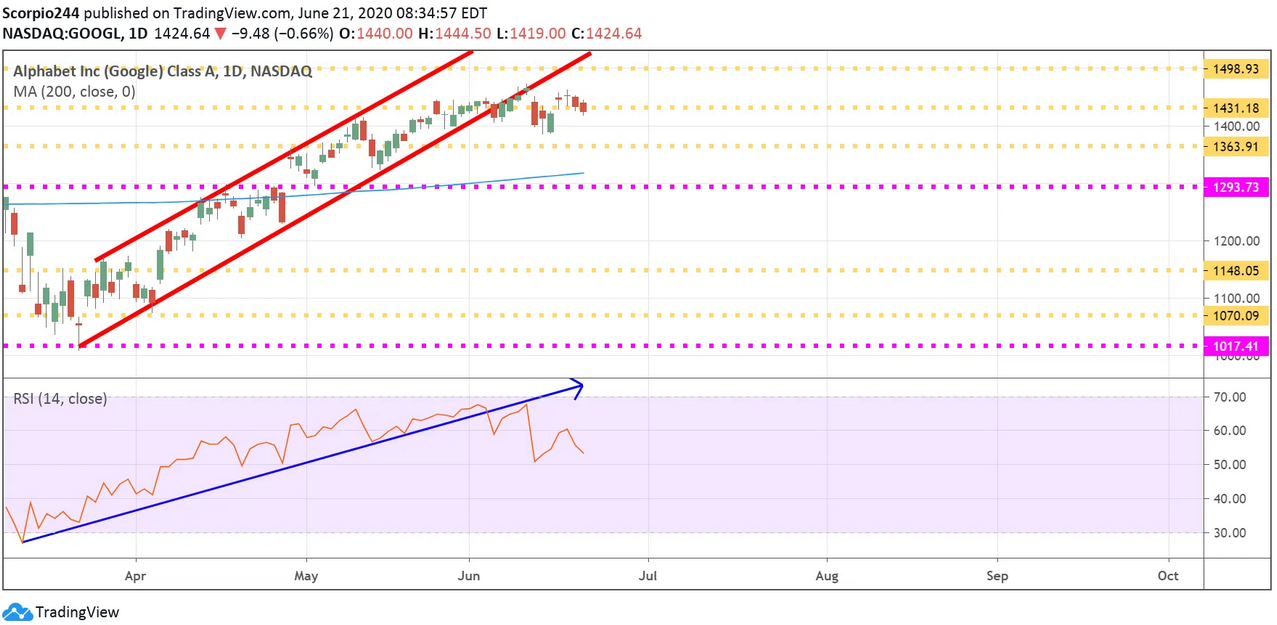 Google Inc Daily Chart