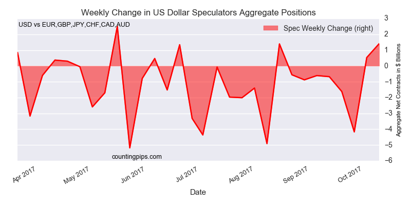 Weekly Change In US Dollar Speculators Aggregate Positions