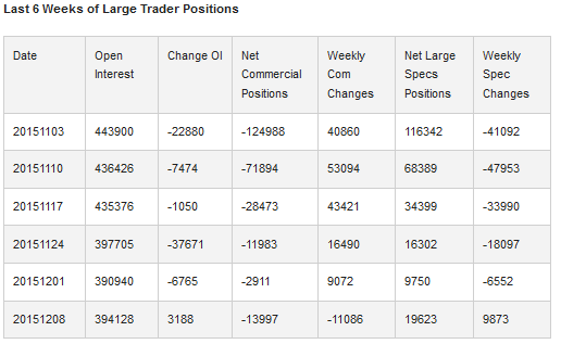 Last 6 Weeks of Large Trader Positions